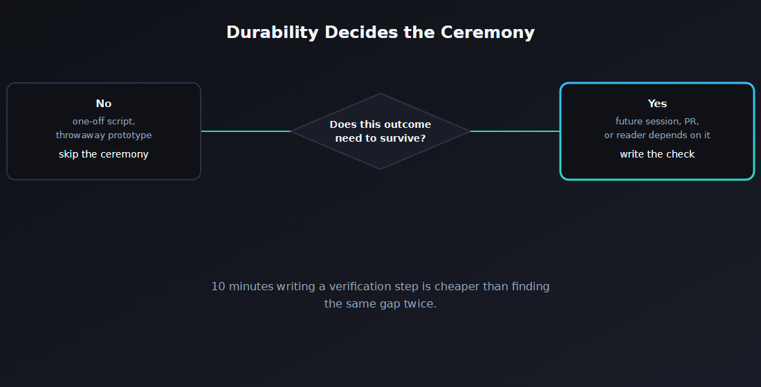 Decision diagram: does this task's outcome need to survive past the current session? If no, skip the verification ceremony for a one-off script or throwaway prototype. If yes, write the check, since it costs less than finding the same gap twice