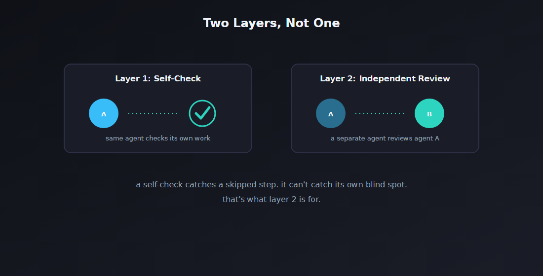 Two-layer diagram: layer one shows an agent checking its own work, layer two shows a second, independent agent reviewing the first agent's output, illustrating why a self-check alone cannot replace independent review