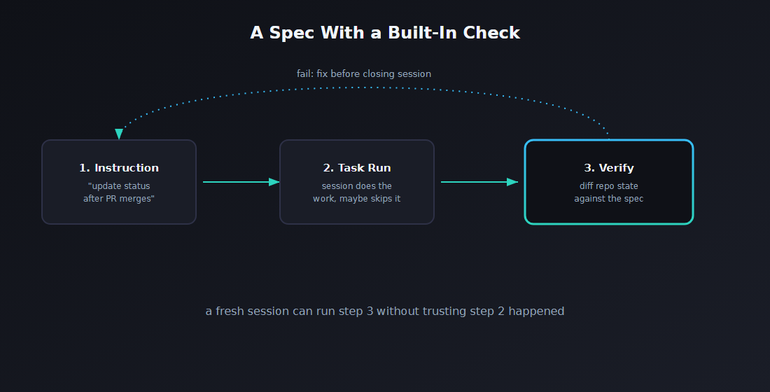 Three-step diagram: an instruction, a task run that may or may not complete the instruction, and a verification step that diffs the actual repo state against the spec before a session closes, with a loop back to fix any mismatch