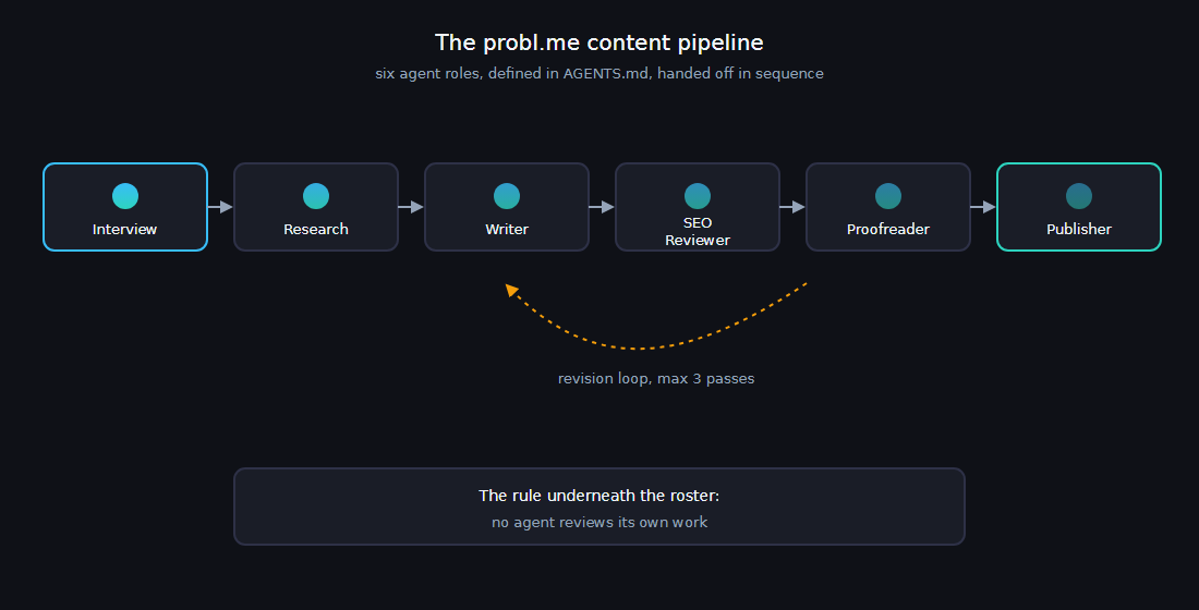 Diagram of the probl.me content pipeline showing six agent roles in sequence, Interview, Research, Writer, SEO Reviewer, Proofreader, Publisher, with a dashed revision loop arrow from Proofreader back to Writer, and a note that no agent reviews its own work
