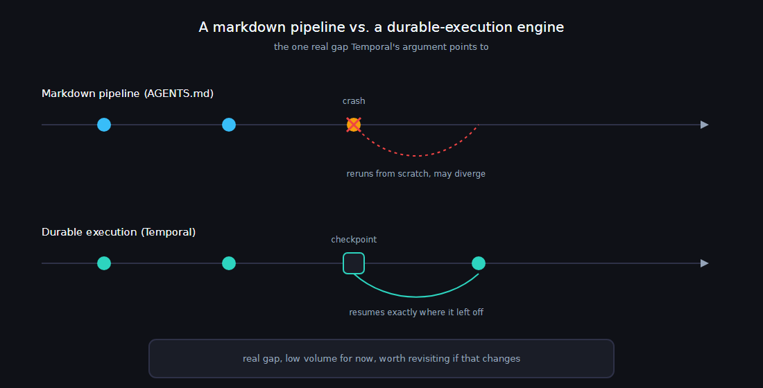 Diagram comparing a markdown pipeline that crashes and reruns from scratch, possibly diverging, against a durable-execution engine like Temporal that checkpoints and resumes exactly where it left off