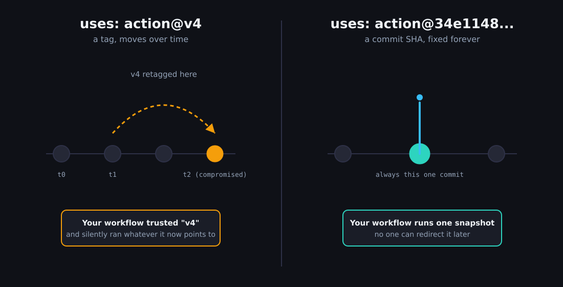 Side-by-side diagram comparing a GitHub Action referenced by tag, which was retagged to point at a different, compromised commit over time, versus a GitHub Action pinned to a commit SHA, which always points at the same commit and cannot be redirected