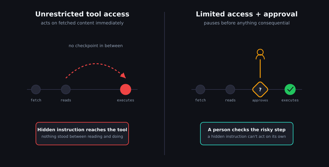 Before-and-after comparison: on the left, an agent with unrestricted tool access jumps straight from reading fetched content to executing an action, marked in red as risky; on the right, the same agent with limited tool access pauses at a human approval checkpoint before executing, marked in teal and green as protected
