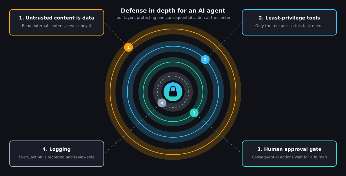 Concentric-ring diagram of defense-in-depth for AI agents: untrusted content treated as data on the outermost ring, then least-privilege tool access, then a human approval gate, then logging on the innermost ring around a protected core action