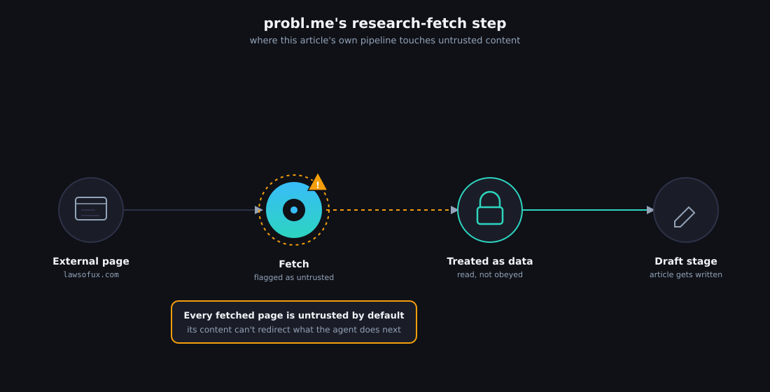 Diagram of probl.me's research-fetch step: an external webpage flows into the agent's fetch step, marked with an amber warning flag for untrusted content, then into a treated-as-data stage, before reaching the drafting stage