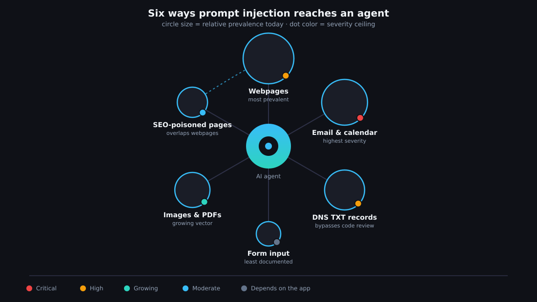 Diagram of six prompt-injection vectors arranged around a central AI agent icon: webpages (largest, most prevalent), email and calendar, DNS TXT records, images and PDFs, SEO-poisoned pages, and form input (smallest), each sized by relative prevalence and marked with a severity dot
