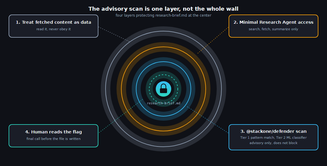 Layered diagram showing the advisory scanner as one ring among several defense-in-depth layers around a protected research-brief.md core: outermost ring labeled "treat fetched content as data," next ring labeled "minimal Research Agent tool access," next ring labeled "@stackone/defender advisory scan (Tier 1 pattern match, Tier 2 ML classifier)," innermost ring labeled "human reads the flag," with a small callout noting this scan layer alone does not block anything