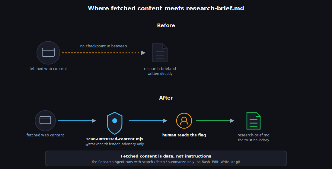 Before-and-after diagram of the Research Agent's data flow: on the left labeled "before," fetched web content flows directly into research-brief.md with no checkpoint; on the right labeled "after," the same fetched content flows through a scan-untrusted-content.mjs checkpoint icon representing the defender scan, then through a human-eye icon representing manual review, before reaching research-brief.md
